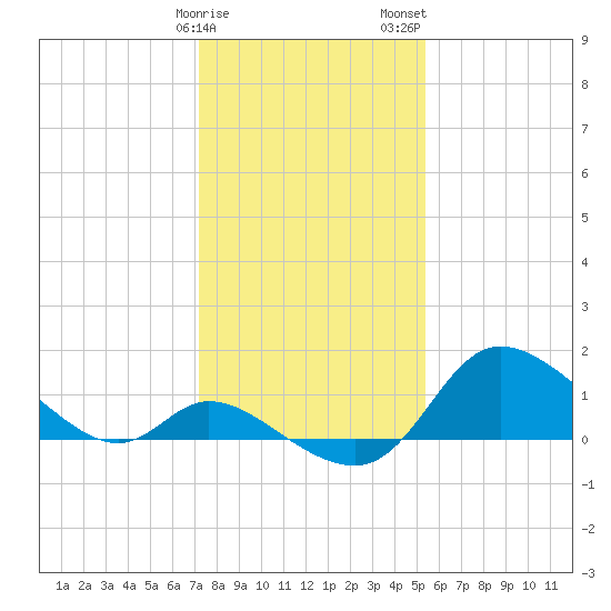 Port Deposit tide chart for Sunday, January 30, 2022