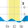 Port Deposit tide chart for Monday, January 3, 2022