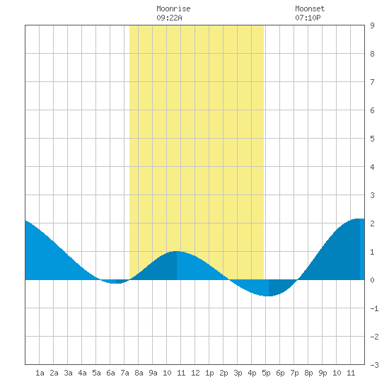Port Deposit tide chart for Tuesday, January 4, 2022
