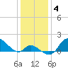 Port Deposit tide chart for Tuesday, January 4, 2022