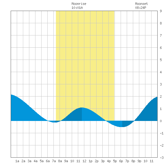 Port Deposit tide chart for Wednesday, January 5, 2022