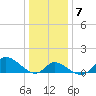 Port Deposit tide chart for Friday, January 7, 2022