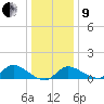 Port Deposit tide chart for Sunday, January 9, 2022