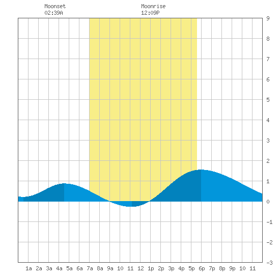 Port Deposit tide chart for Thursday, February 10, 2022