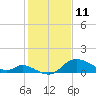 Port Deposit tide chart for Friday, February 11, 2022