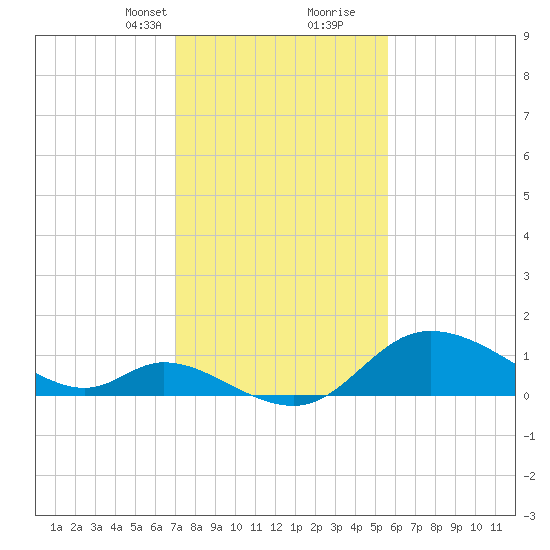 Port Deposit tide chart for Saturday, February 12, 2022