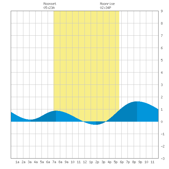 Port Deposit tide chart for Sunday, February 13, 2022