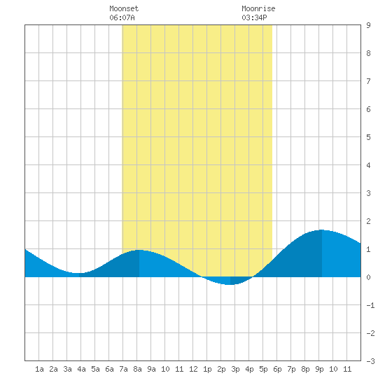 Port Deposit tide chart for Monday, February 14, 2022