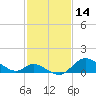 Port Deposit tide chart for Monday, February 14, 2022