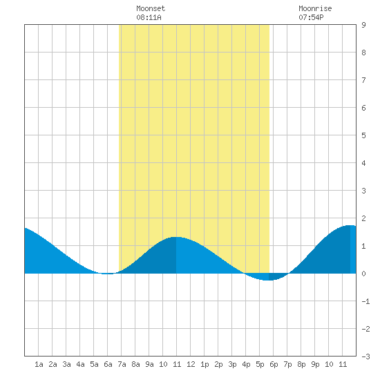 Port Deposit tide chart for Friday, February 18, 2022