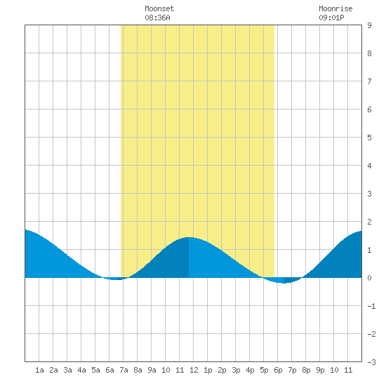 Port Deposit tide chart for Saturday, February 19, 2022