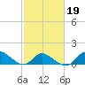 Port Deposit tide chart for Saturday, February 19, 2022