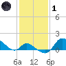 Port Deposit tide chart for Tuesday, February 1, 2022