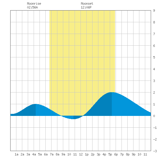 Port Deposit tide chart for Friday, February 25, 2022