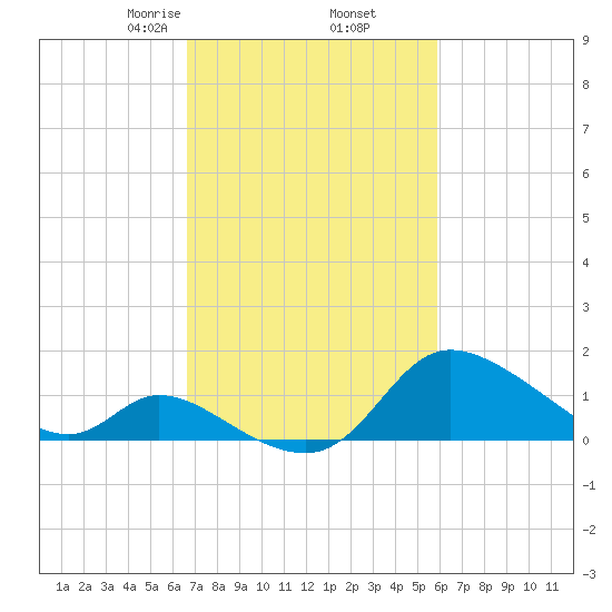 Port Deposit tide chart for Saturday, February 26, 2022