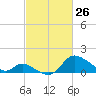 Port Deposit tide chart for Saturday, February 26, 2022