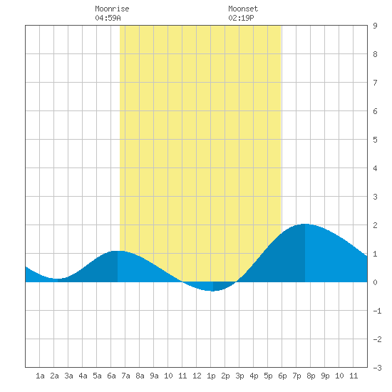 Port Deposit tide chart for Sunday, February 27, 2022