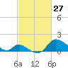 Port Deposit tide chart for Sunday, February 27, 2022
