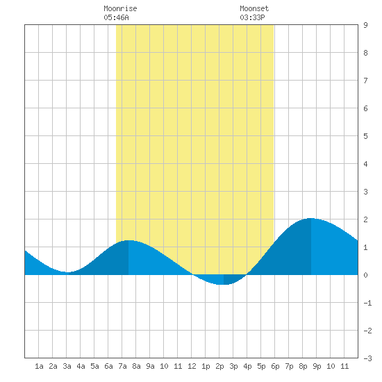 Port Deposit tide chart for Monday, February 28, 2022