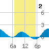 Port Deposit tide chart for Wednesday, February 2, 2022