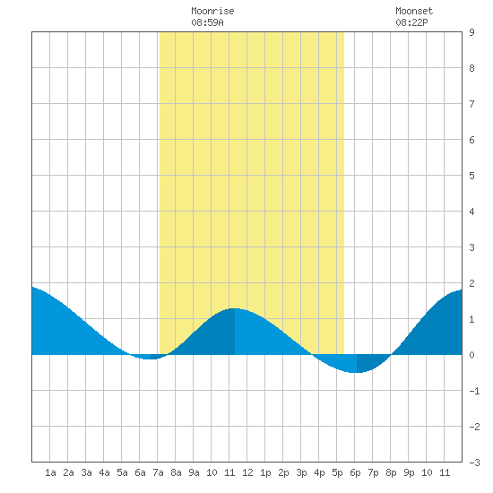 Port Deposit tide chart for Thursday, February 3, 2022