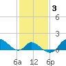 Port Deposit tide chart for Thursday, February 3, 2022