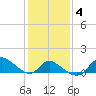 Port Deposit tide chart for Friday, February 4, 2022