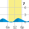 Port Deposit tide chart for Monday, February 7, 2022