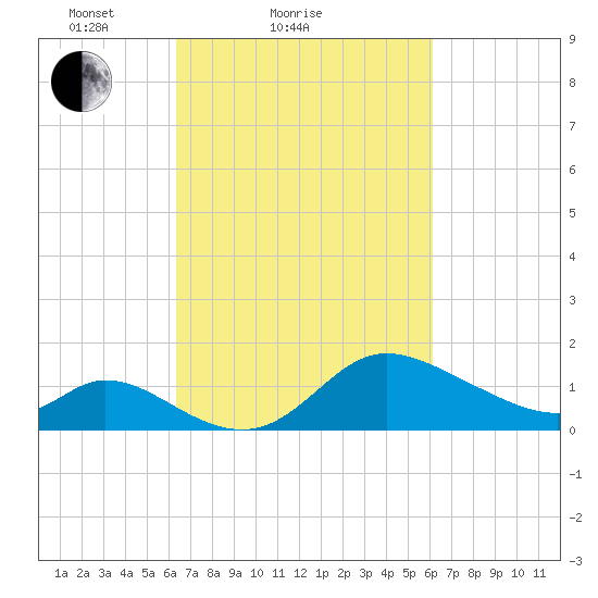 Port Deposit tide chart for Thursday, March 10, 2022