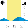 Port Deposit tide chart for Thursday, March 10, 2022