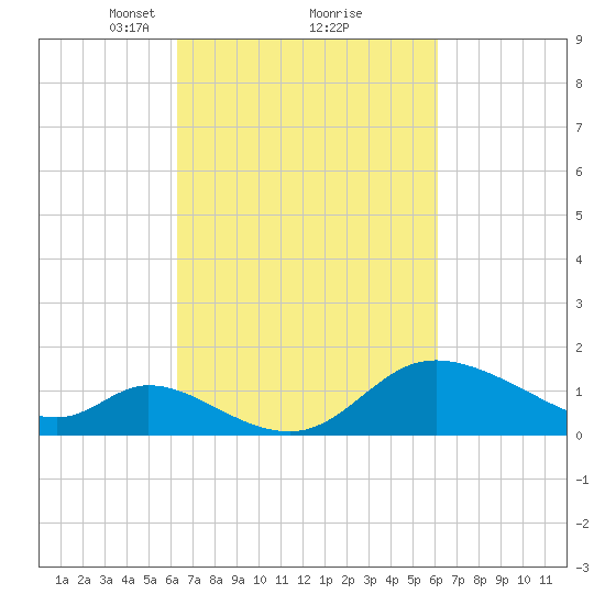 Port Deposit tide chart for Saturday, March 12, 2022