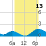 Port Deposit tide chart for Sunday, March 13, 2022