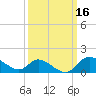 Port Deposit tide chart for Wednesday, March 16, 2022