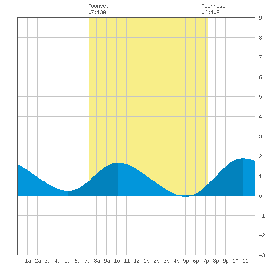 Port Deposit tide chart for Thursday, March 17, 2022