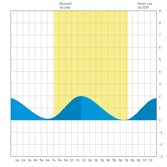 Port Deposit tide chart for Saturday, March 19, 2022
