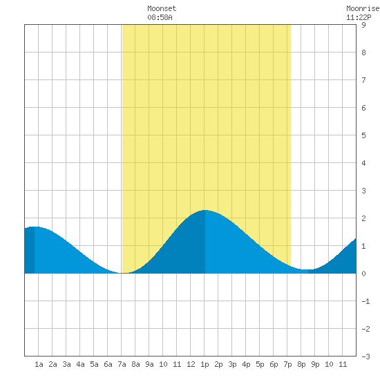 Port Deposit tide chart for Monday, March 21, 2022