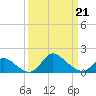 Port Deposit tide chart for Monday, March 21, 2022