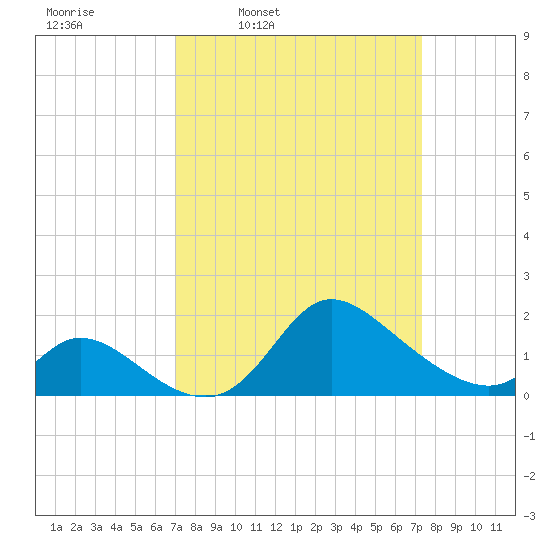 Port Deposit tide chart for Wednesday, March 23, 2022