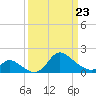 Port Deposit tide chart for Wednesday, March 23, 2022