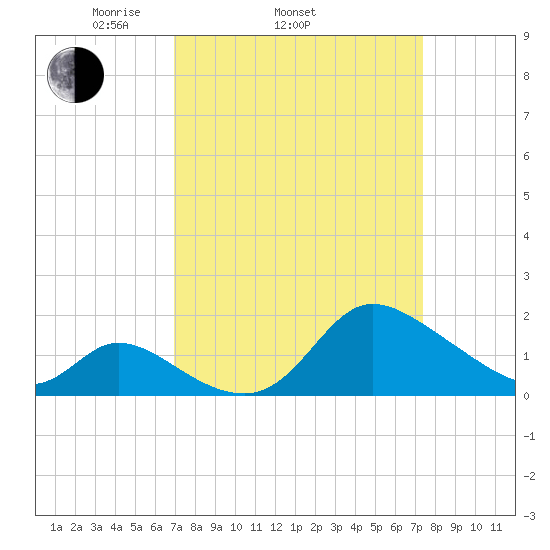 Port Deposit tide chart for Friday, March 25, 2022