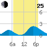 Port Deposit tide chart for Friday, March 25, 2022