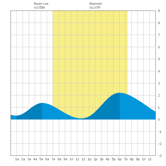 Port Deposit tide chart for Saturday, March 26, 2022