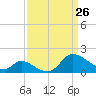 Port Deposit tide chart for Saturday, March 26, 2022