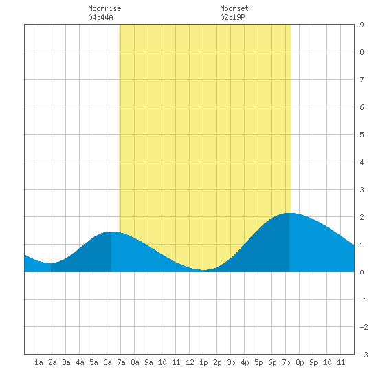 Port Deposit tide chart for Sunday, March 27, 2022