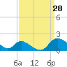Port Deposit tide chart for Monday, March 28, 2022