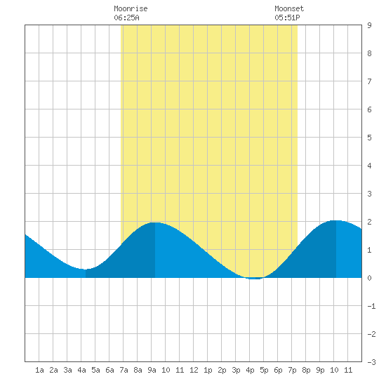 Port Deposit tide chart for Wednesday, March 30, 2022