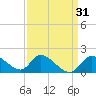 Port Deposit tide chart for Thursday, March 31, 2022