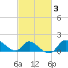 Port Deposit tide chart for Thursday, March 3, 2022