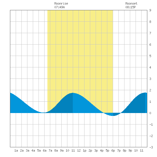 Port Deposit tide chart for Friday, March 4, 2022