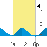 Port Deposit tide chart for Friday, March 4, 2022